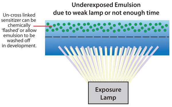 Underexposed Emulsion